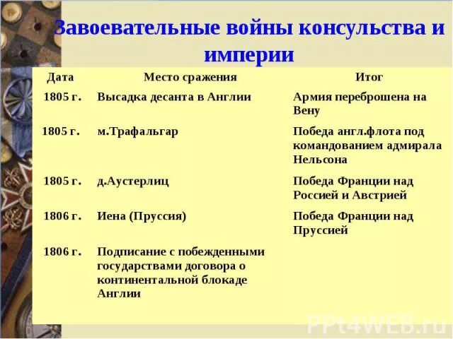 Консульство и образование наполеоновской империи таблица. Хронологическая таблица консульство и Империя. Завоевательные войны консульства и империи таблица. Завоевательные войны консульства и империи таблица 9 класс. Наполеон бонапарт таблица