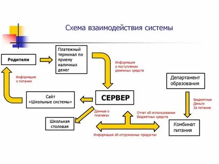 Сообщение системы взаимодействия