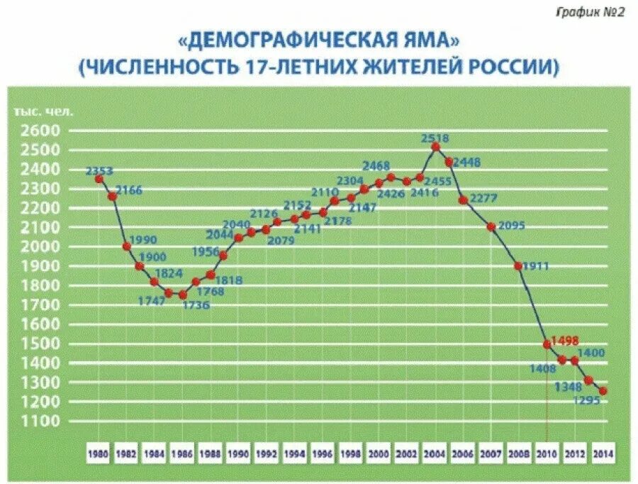 Численность россии в реальном времени. Демография рождаемости в России по годам. Демографическая динамика численности населения России. Демографическая ситуация в России график. Демографическая яма.