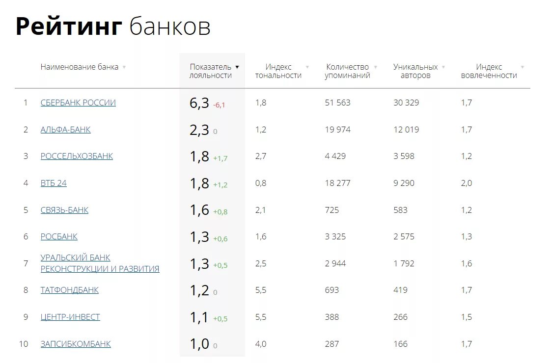 Крупные банки которые действуют на национальном рынке. Рейтинг надёжности банков России на 2020. Надежность банков России 2020 года. Топ банки России 2020 по надежности. Рейтинг банков России по надежности.