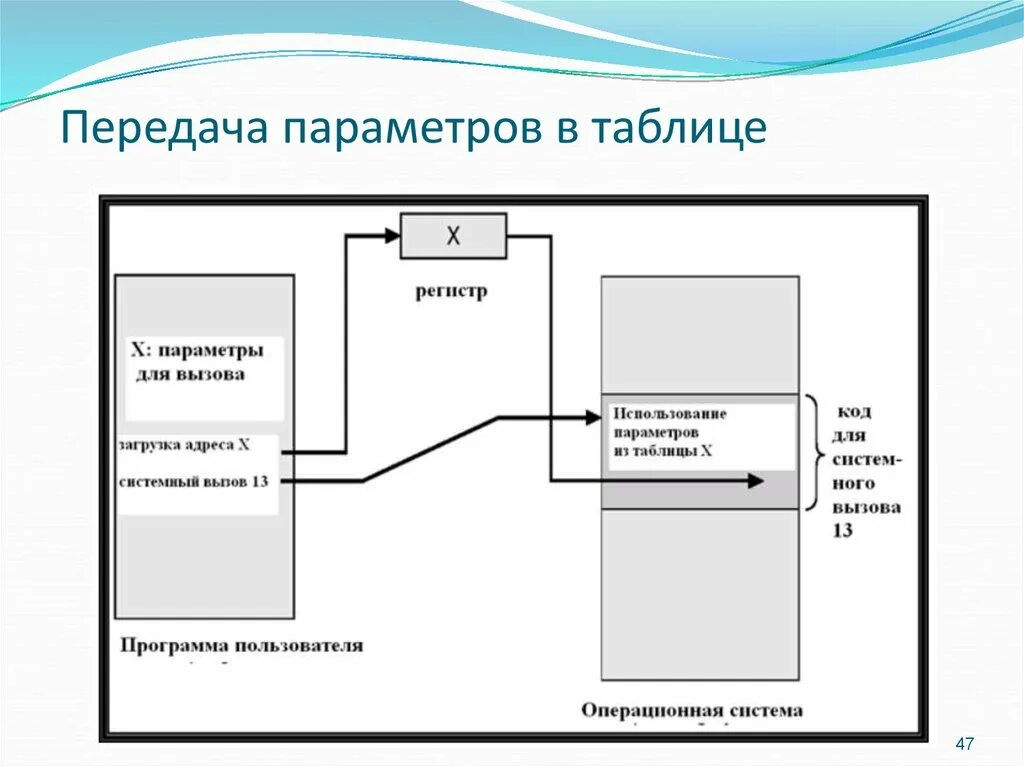 Область данных переданная по системному вызову