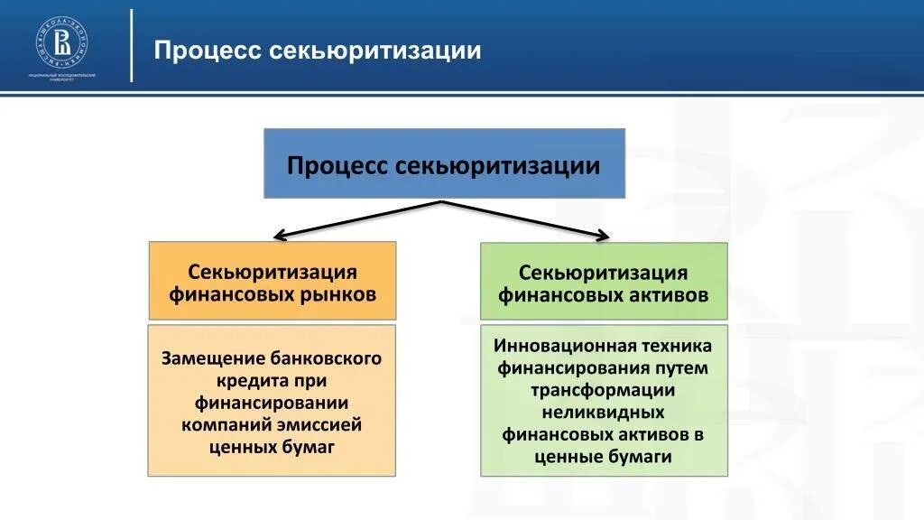 Управляющие компании ценные бумаги. Секьюритизация финансовых рынков и активов. Секьюритизация финансового рынка. Процесс секьюритизации. Секьюритизации финансовых активов это.