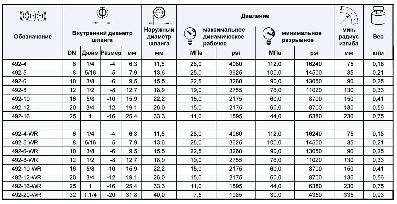 Шланг 1 дюйм какой диаметр. Таблица размеров гидравлических шлангов высокого давления. Диаметр шланга 1/2 в мм внутренний диаметр. Диаметр РВД 3/4 внутренний. Внутренний диаметр РВД 2sn 1 1/4.