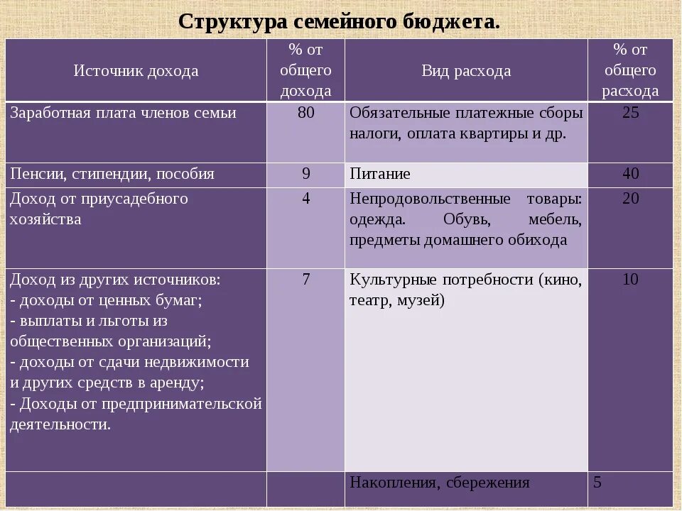 Выясни основные источники дохода твоей семьи. Структура бюджета семьи таблица. Бюджет семьи доходы. Семейный бюджет таблица. Составляющие семейного бюджета.