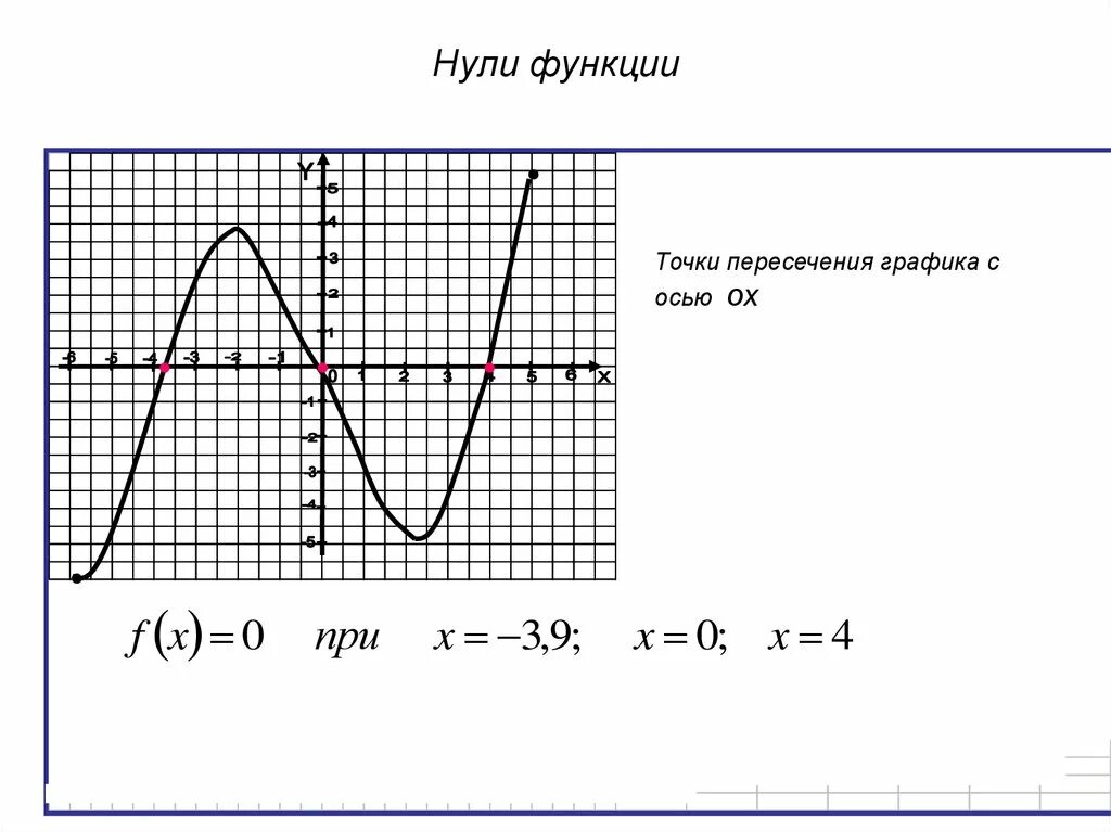 Количество нулей функции. Как найти нули функции по графику функции. как определить нули функции на графике. как определить нули функции по графику. как определить 0 функции по графику.