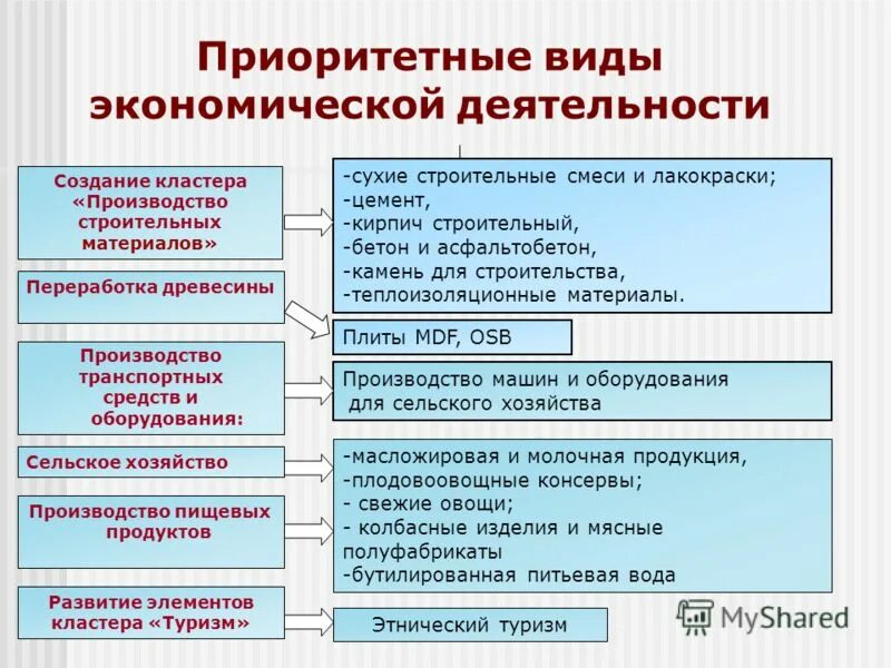 Структура малых предприятий. Задачи развития образования. Приоритетные виды экономической деятельности. Приоритетные виды экономической деятельности. Инвестиции по отраслям экономики.