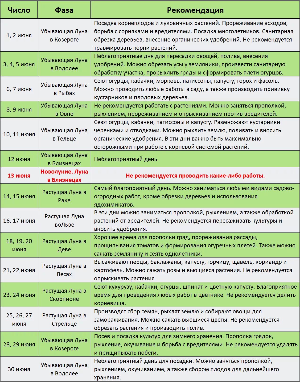 Благоприятные знаки зодиака для посадки. Лунный календарь. Посевной календарь. Посадочные дни в июне. Календарь садовода.