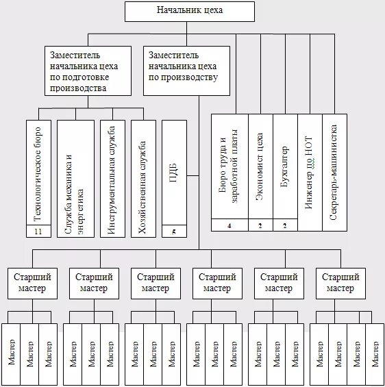 Структура управления механическим цехом. Структура управления цехом схема. Производственная структура предприятия схема. Производственная структура цеха схема предприятия. Схема производственной структуры цеха.