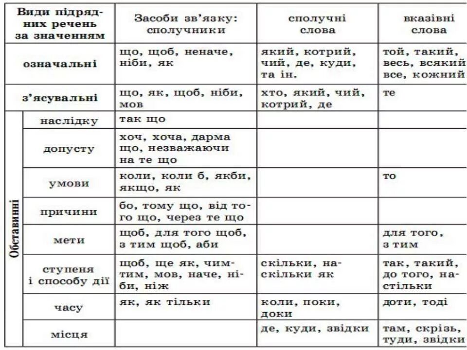 Українські слова з. Види складнопідрядних речень. Складнопидрядне речення. Складнопідрядне речення це. Складнопідрядне речення таблиця.