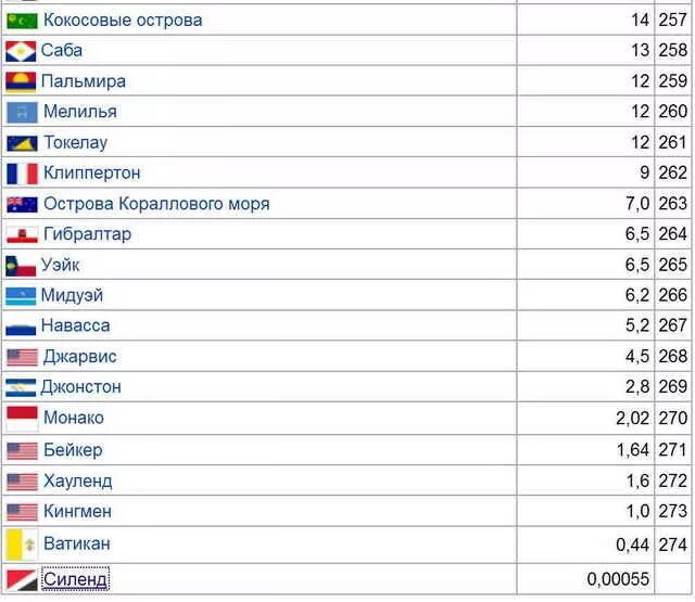 Самое маленькое государство в мире по площади. Самые маленькие государства в мире по площади список. Спмамаленькая Страна в сиое. Самая маленькая Синана всмире. Все мелкие страны