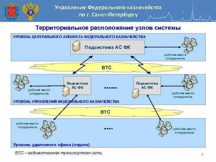 Управление федерального казначейства. Структура федерального казначейства РФ. Структура федерального казначейства РФ схема. Должности в казначействе иерархия. Казначейство со