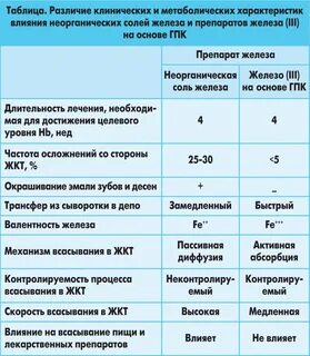 Таблетки железа без побочных эффектов