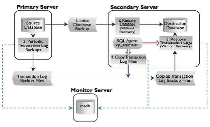 Серверные логи. Архитектура MS SQL Server. Связи в MS SQL Server. MS SQL Server преимущества. Host log