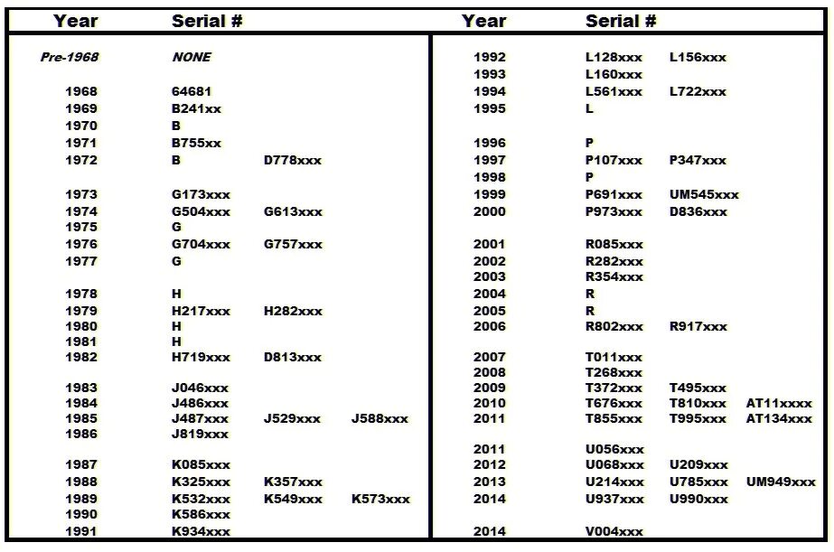 Как узнать год выпуска швейной машинки по серийному номеру таблица. Mossberg 500 годы выпуска по номеру. Таблица серийных номеров швейных машинок. Таблица года выпуска швейной машинки ПМЗ по серийному номеру. Как определить год выпуска по серийному