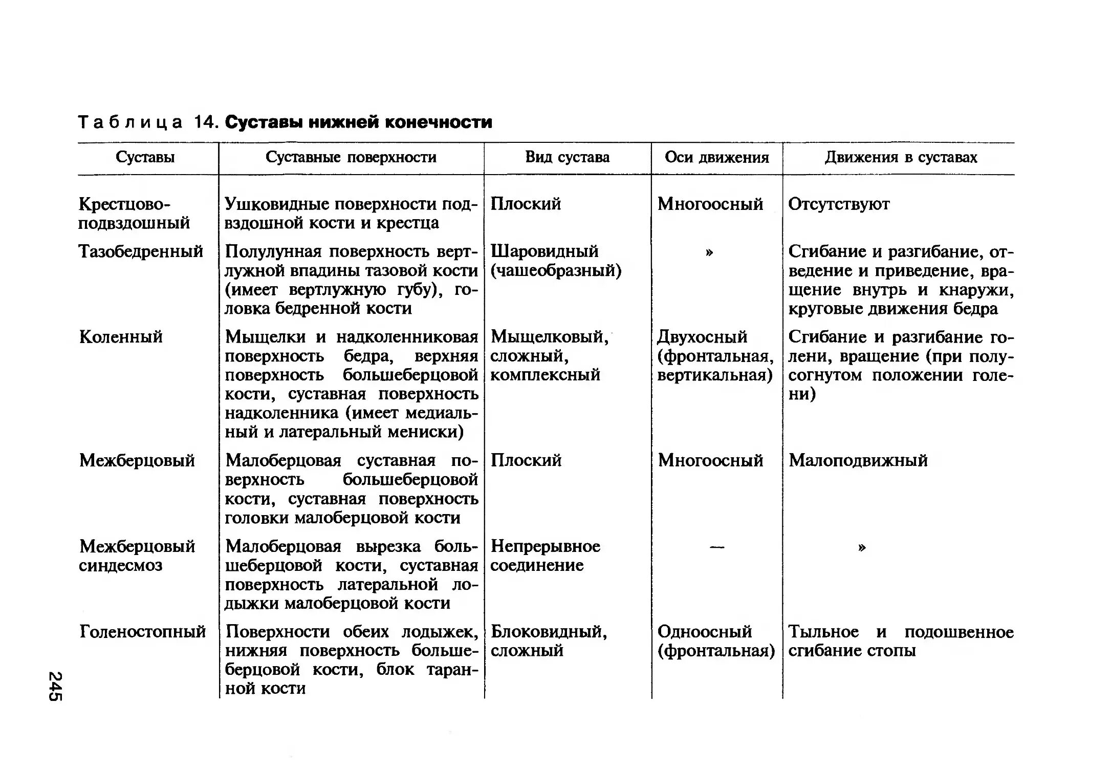 Движения верхней конечности таблица. Соединения костей нижней конечности таблица. суставы нижней конечности таблица. таблица соединение костей пояса нижней конечности. соединение костей таблица.