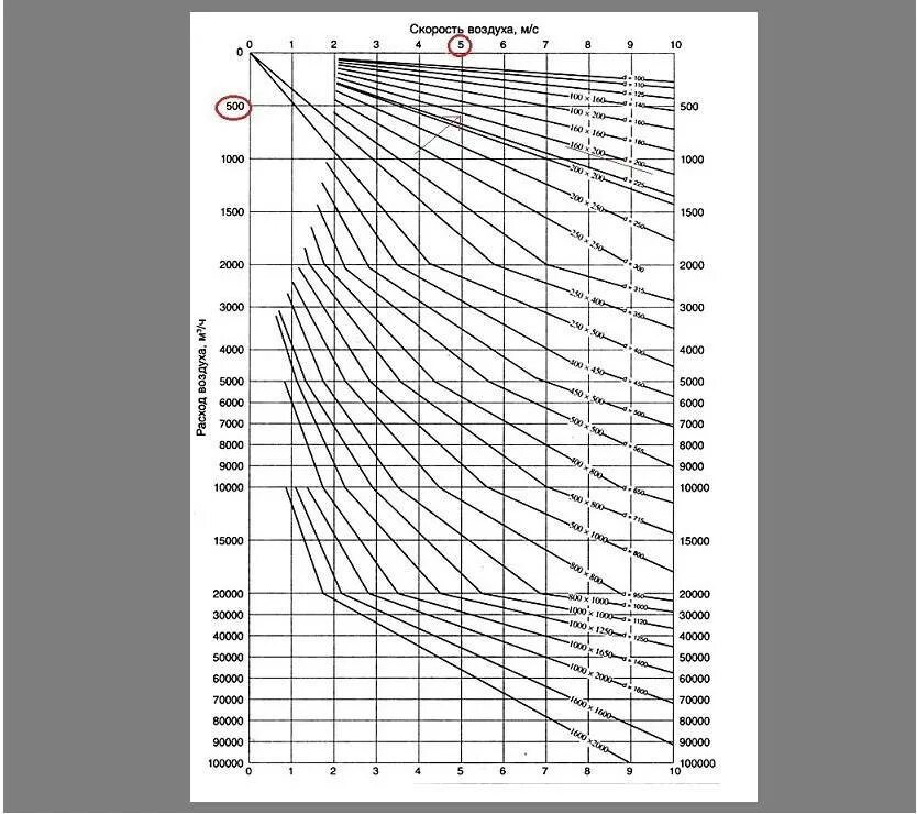 Скорость потока воздуха м с. Таблица скорости потока воздуха в воздуховоде. Диаграмма подбора сечений воздуховодов для вентиляции. Расчёт сечения воздуховодов вентиляции для вытяжки. Таблица сечения воздуховодов по расходу воздуха.