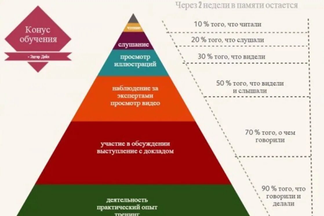 Какая наименее эффективная. Конус обучения Дейла. Конус Эдгара Дейла. Пирамида обучения Эдгара Дейла.
