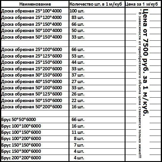 Сколько досок 150х50х6000. Количество досок в Кубе таблица. Таблица расчёта пиломатериалов в кубах и в количества досок. Таблица расчёта пиломатериалов в кубах 6 метров доска и брус. Таблица подсчета досок в Кубе.