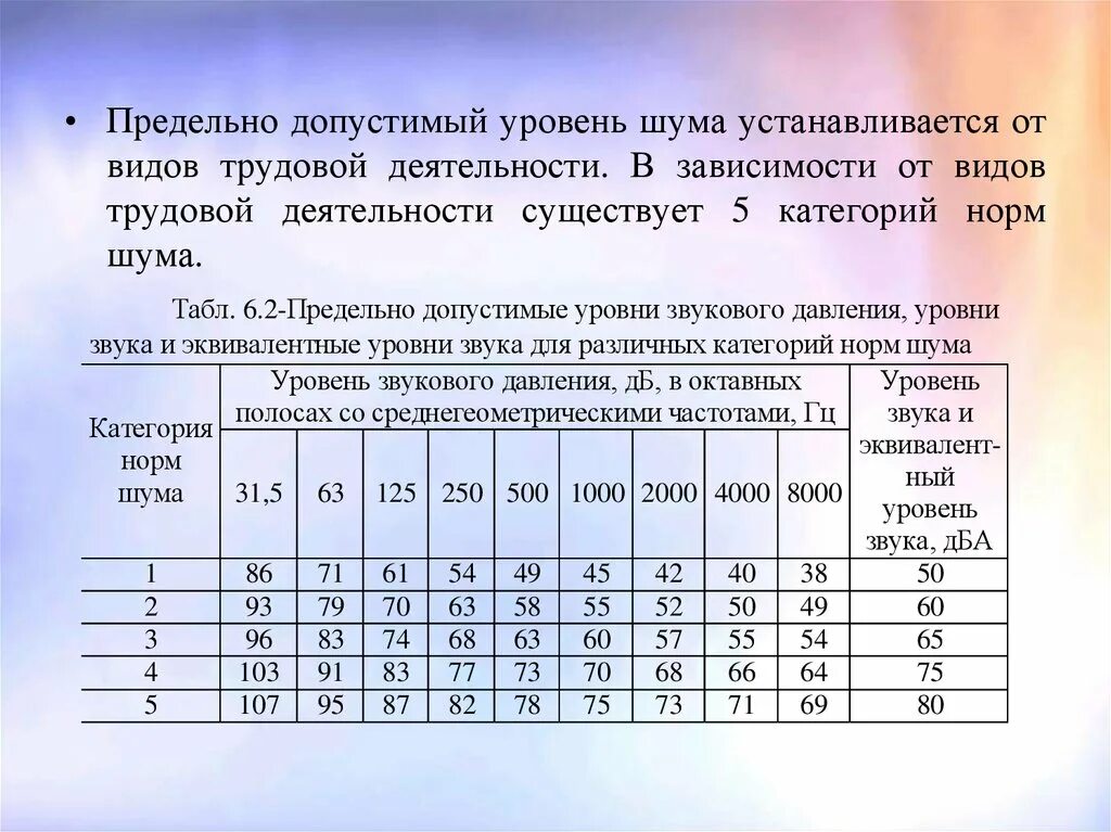 Допустимый уровень дба. Предельно допустимый уровень шума. нормы по шуму. допустимый уровень шума в квартире. норматив по шуму в жилых домах.