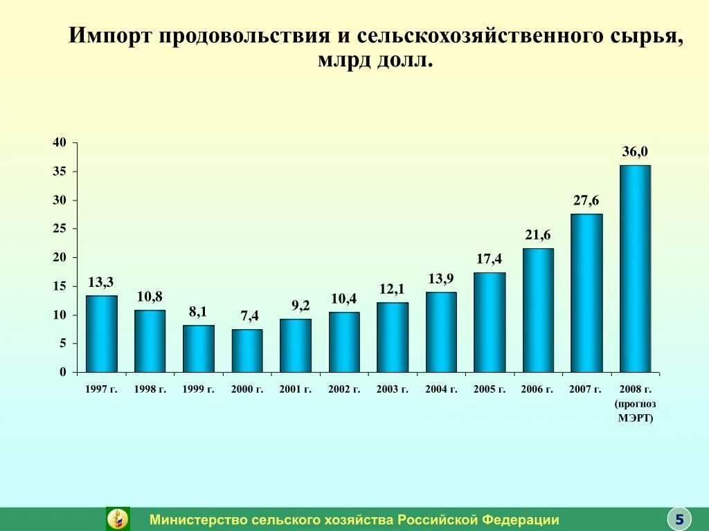 Производство продовольствия в россии. Импорт продовольствия и сельскохозяйственного сырья. Импорт продовольствия в Россию по годам. Импорт продовольствия в Россию.