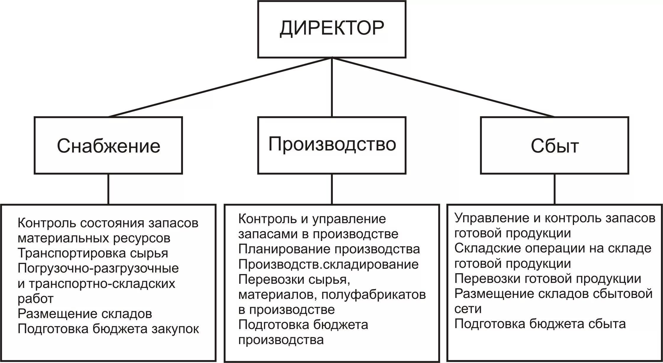 Функции отдела снабжения на предприятии. Организационная структура предприятия снабжения. Схема работы отдела снабжения предприятия. Организационная структура отдела снабжения предприятия. Отдел обязательств