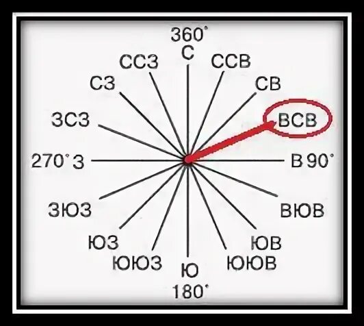 Азимут направления на восток. Азимут направления на Юго-Восток. Азимут Северо Северо Востока. Азимут направления Северо Восток. Какому азимуту соответствует направление на ВСВ.