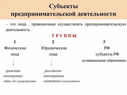 Субъектам коммерческой деятельности являются