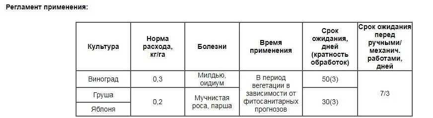 Срок ожидания препаратов. Таблица срока ожидания фунгицидов. Что такое срок ожидания после обработки фунгицидом. Что такое период ожидания у фунгицидов.