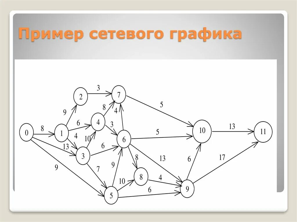 Использование сетевых моделей. Сетевая диаграмма проекта пример. Сетевой график. Построение сетевого Графика. Сетевой график пример построения.