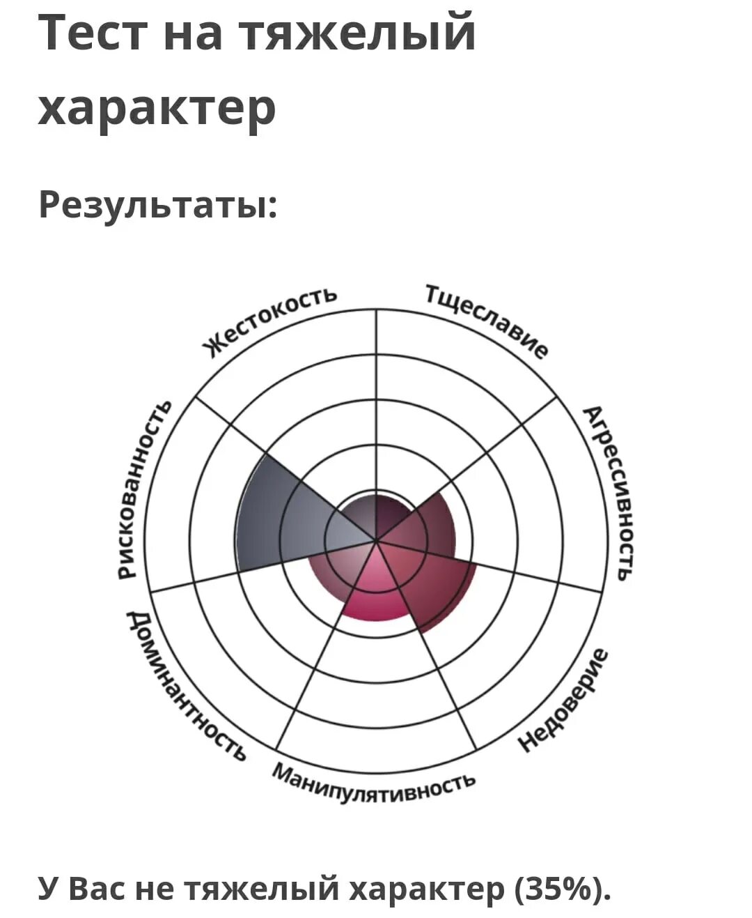 Тест характер результат