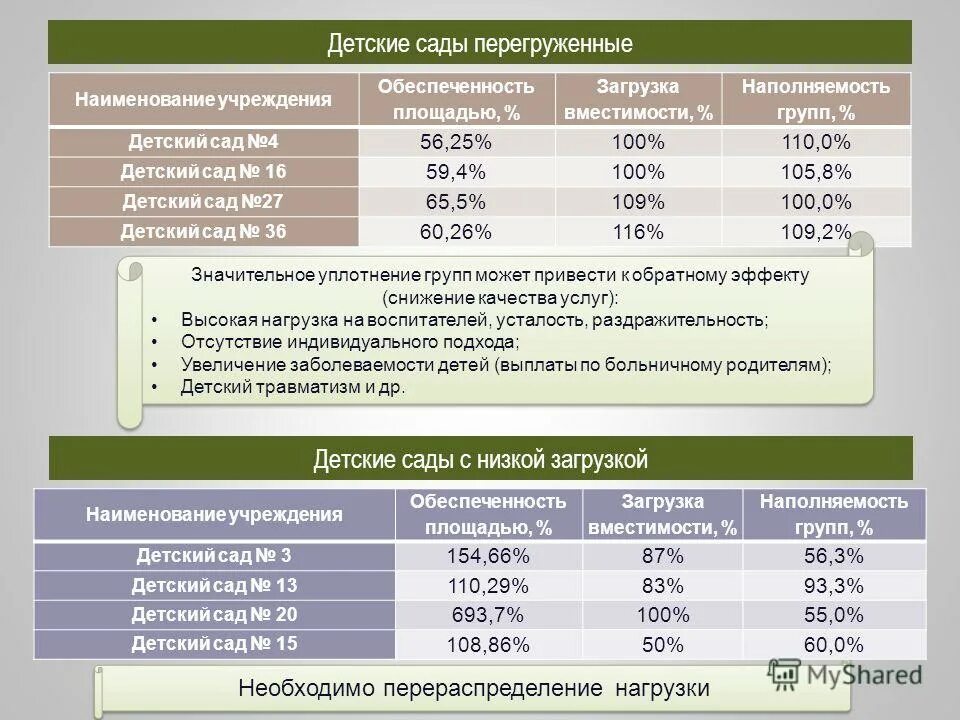 проектная вместимость детского сада. уголки в детском саду предметно развивающая среда. игровые зоны в детском саду средняя группа. наполняемость группы в саду. группы детей с нарушением и нормы.