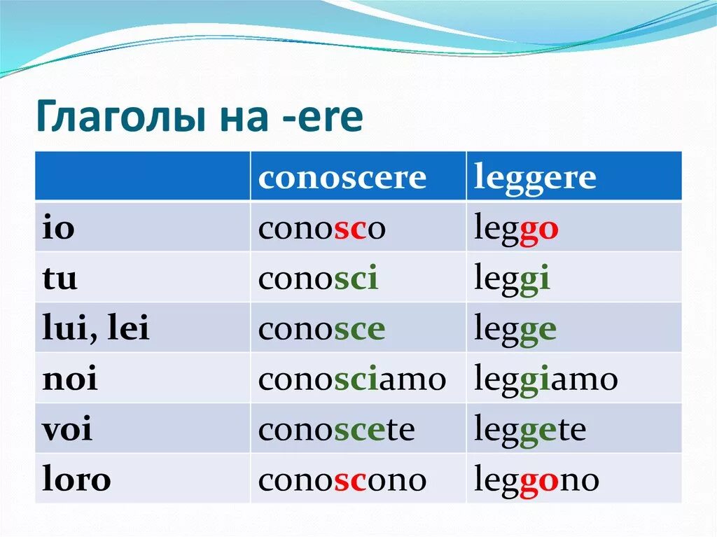 1 2 3 склонения глагола. Спряжение глагола conoscere в итальянском. Спряжение глагола conoscere. 2 Спряжение итальянских глаголов. Спряжение итальянских глаголов таблица.