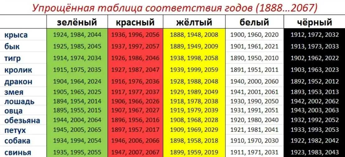 Какой 2023 год гороскопа. Китайский гороскоп по годам. Годы восточного календаря. Тайский гороскоп по годам. Восточный гороскоп по годам таблица.