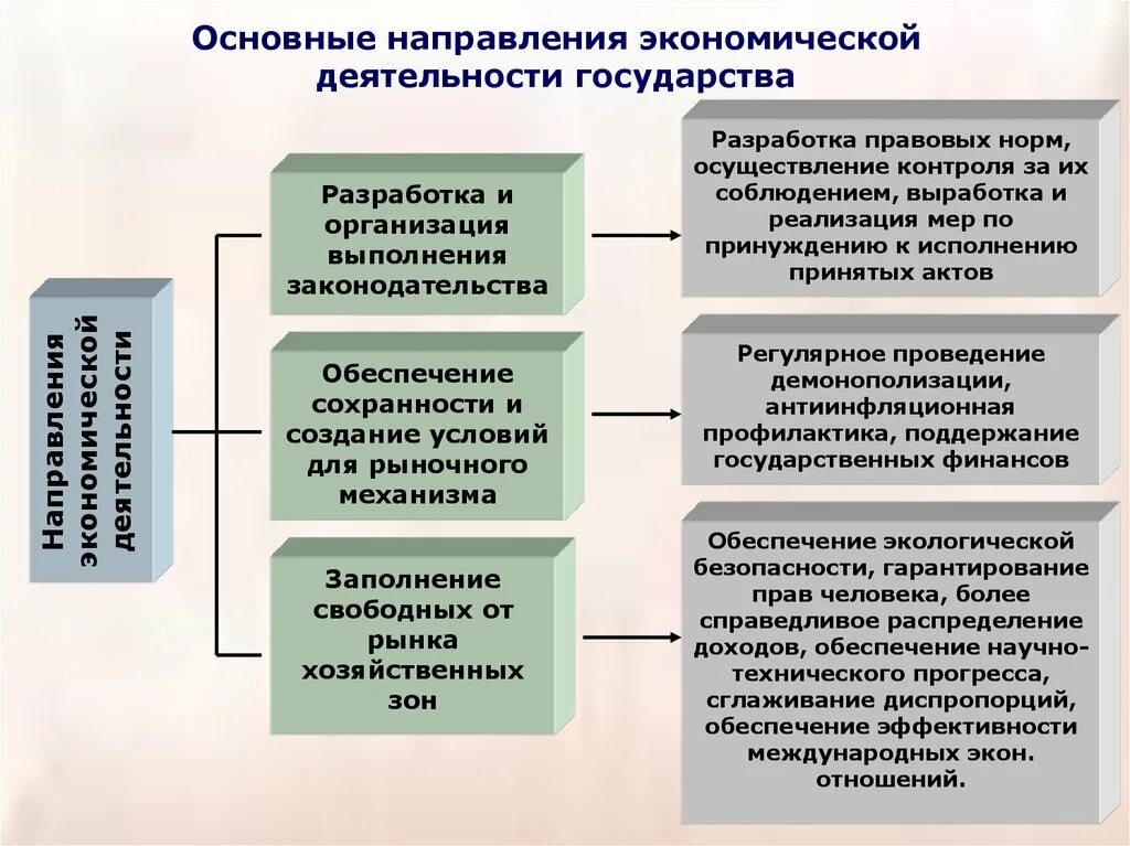 Какие виды хозяйственной деятельности являются основными. Основные направления экономической деятельности государства. Основные направления государства. Экономические направления деятельности государства. Основные направления деятельности государства в экономике.