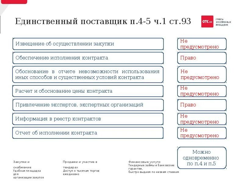 Единственный поставщик. Закупка у единственного поставщика. П.4 ст.93. Закупки по п,4.