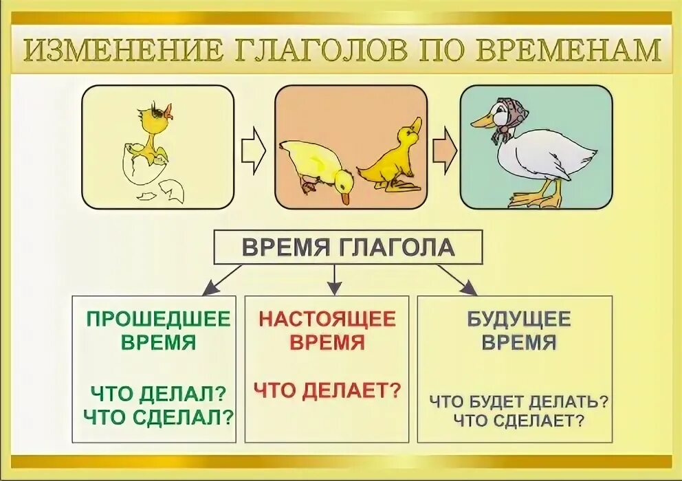 Глаголы четвертый класс