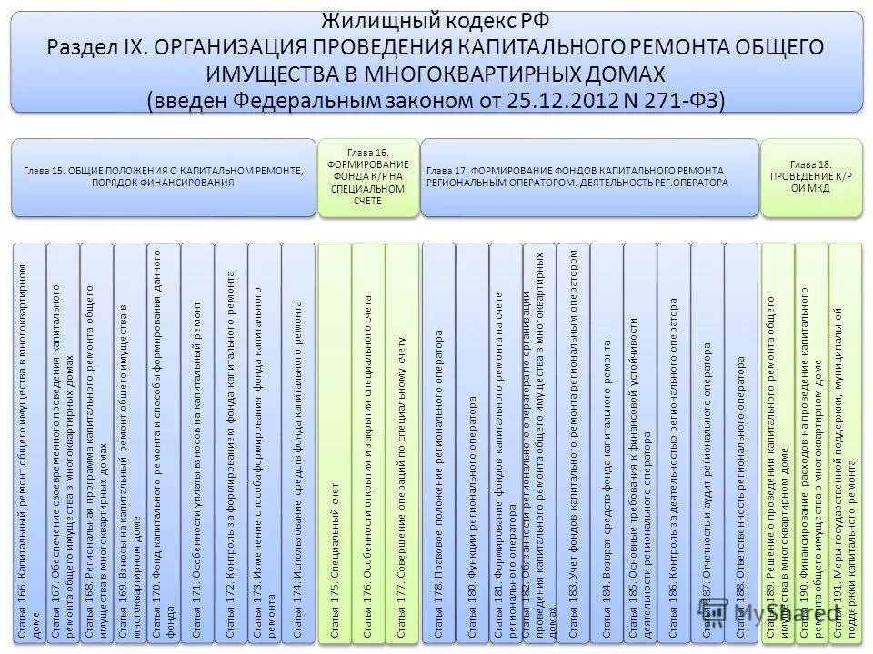 25 жк рф. Организация проведения капитального ремонта в многоквартирных дома. Жилищный кодекс. 166 Статья ЖК РФ. Жилищный кодекс РФ разделы.