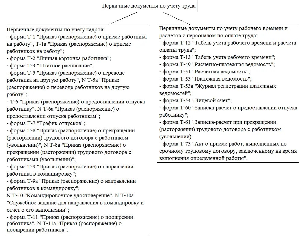 Перечне формах и порядке составления