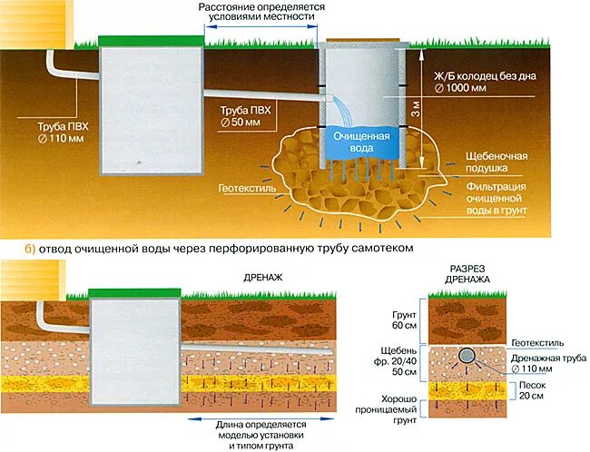 Колодец дренажный термит конусный h2000 ф600-915. Вода уходит в дренаж. Дренажный колодец 700л. Дренажная и ливневая система на участке. Схема монтажа дренажного колодца.