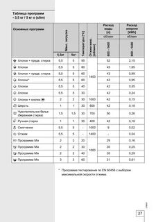 Время стирки стиральной машины gorenje