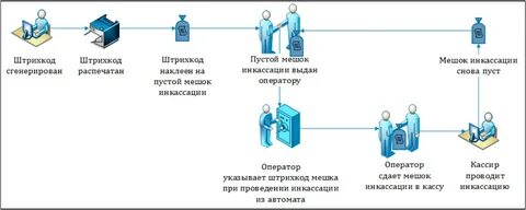 Процесс сдачи