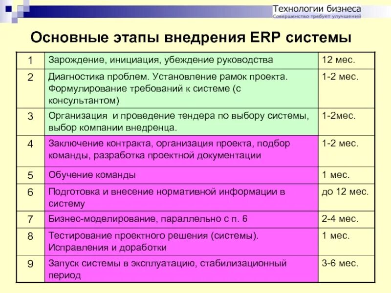 Этапы внедрения ERP. Этапы внедрения ERP системы. План внедрения ERP. Этапы проекта внедрения 1с. Этапы внедрения нового