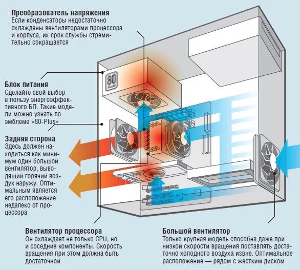 Как дует кулер. Схема охлаждения CPU поток воздуха. Схема системы охлаждения системного блока. Вентиляция ПК корпуса схема. Корпус ПК охлаждение вентиляторами схема.