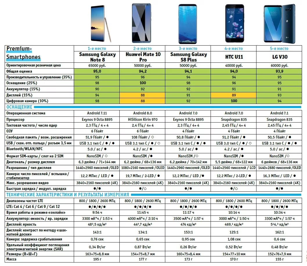 Разрешение экрана смартфона таблица. Таблица размеров экранов смартфонов. Разрешения экранов телефонов таблица. Технические характеристики телефона. Частота телевизоров самсунг