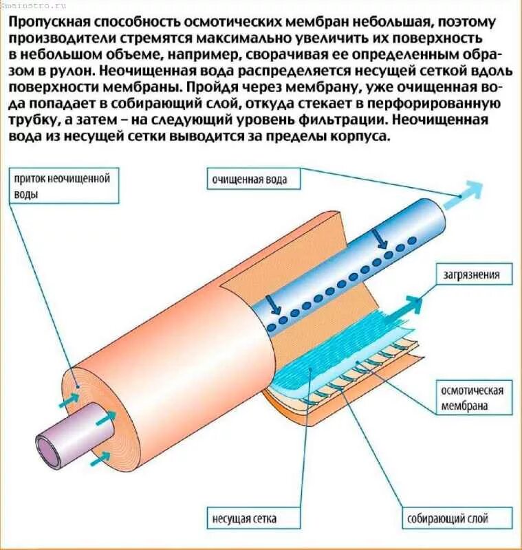 мембрана обратного осмоса схема. пассивная диффузия и облегченная диффузия. пропускная способность мембраны. для какой ткани характерны свойства возбудимости и проводимости?. пропускная способность водосточной воронки 100 мм.