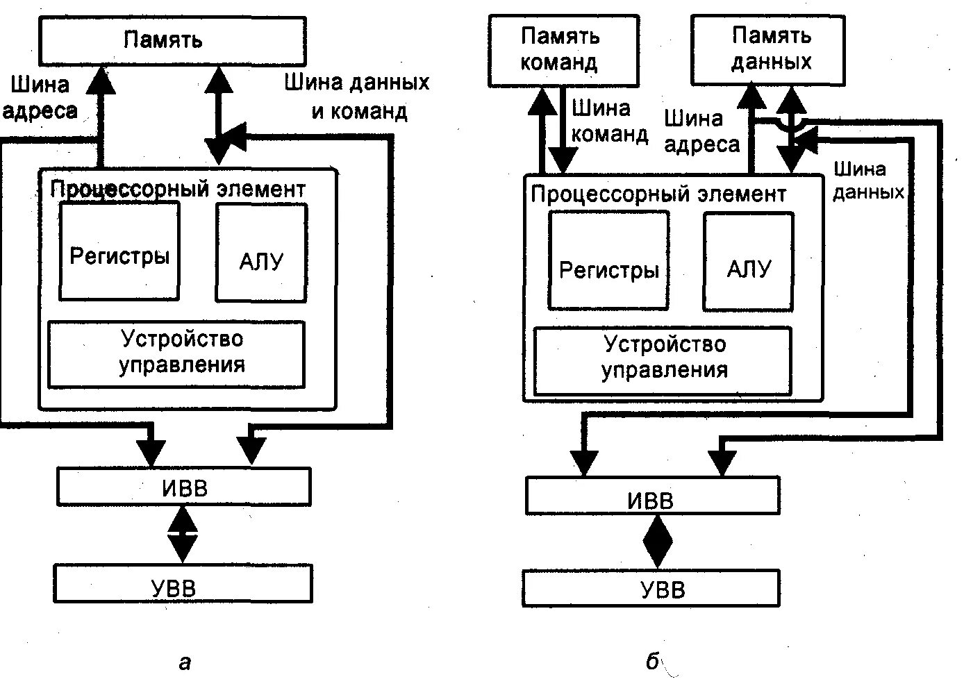 Структурные элементы процессора