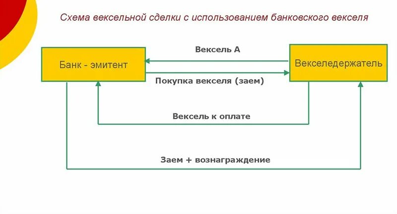 Вексель в 1с. Схема обращения банковского векселя. Дружеский вексель схема. Схема вексельной сделки. Простой вексель схема.