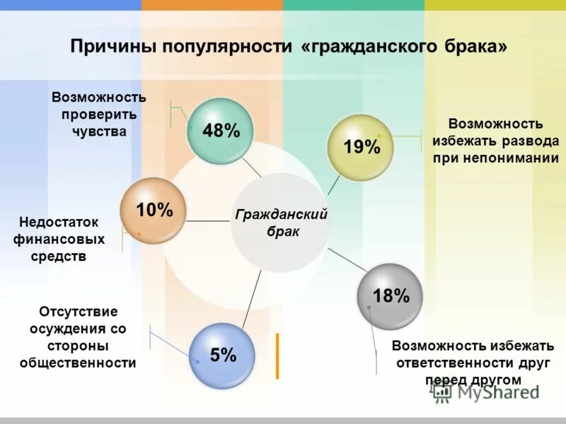 Причины гражданского брака. Причины популярности гражданского брака. Причины сожительства. Гражданский брак статистика. Гражданский брак пример