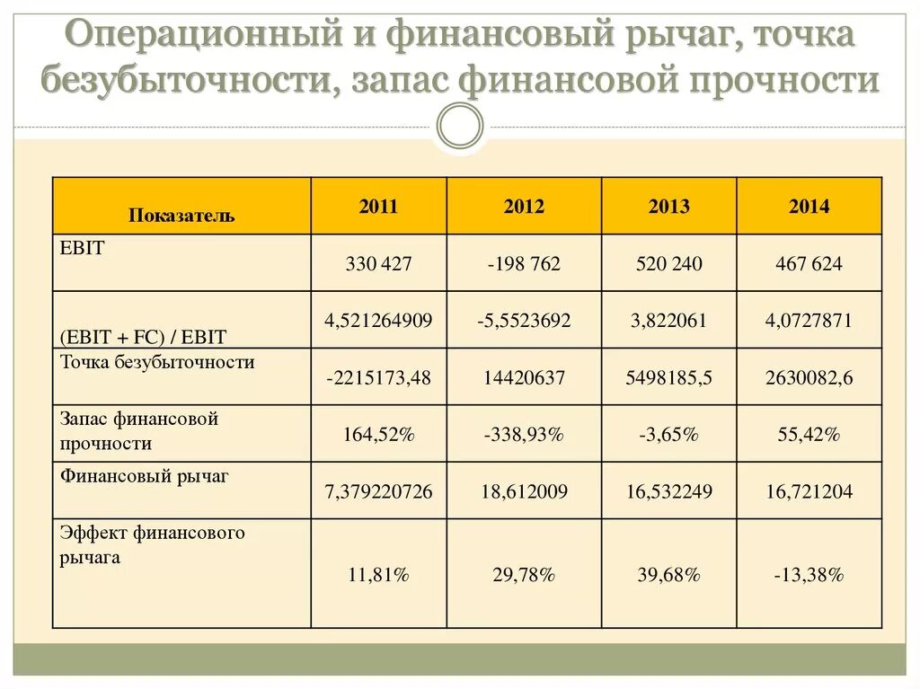 Операционный и финансовый леверидж. Операционный леверидж и финансовый леверидж. Операционный рычаг и финансовый рычаг. Операционный и финансовый рычаг