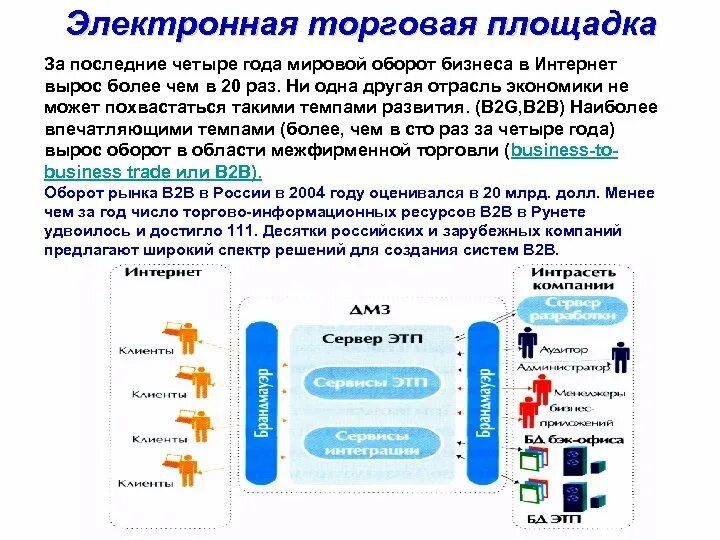 Системы электронных торгов площадка. В2в торговая площадка.